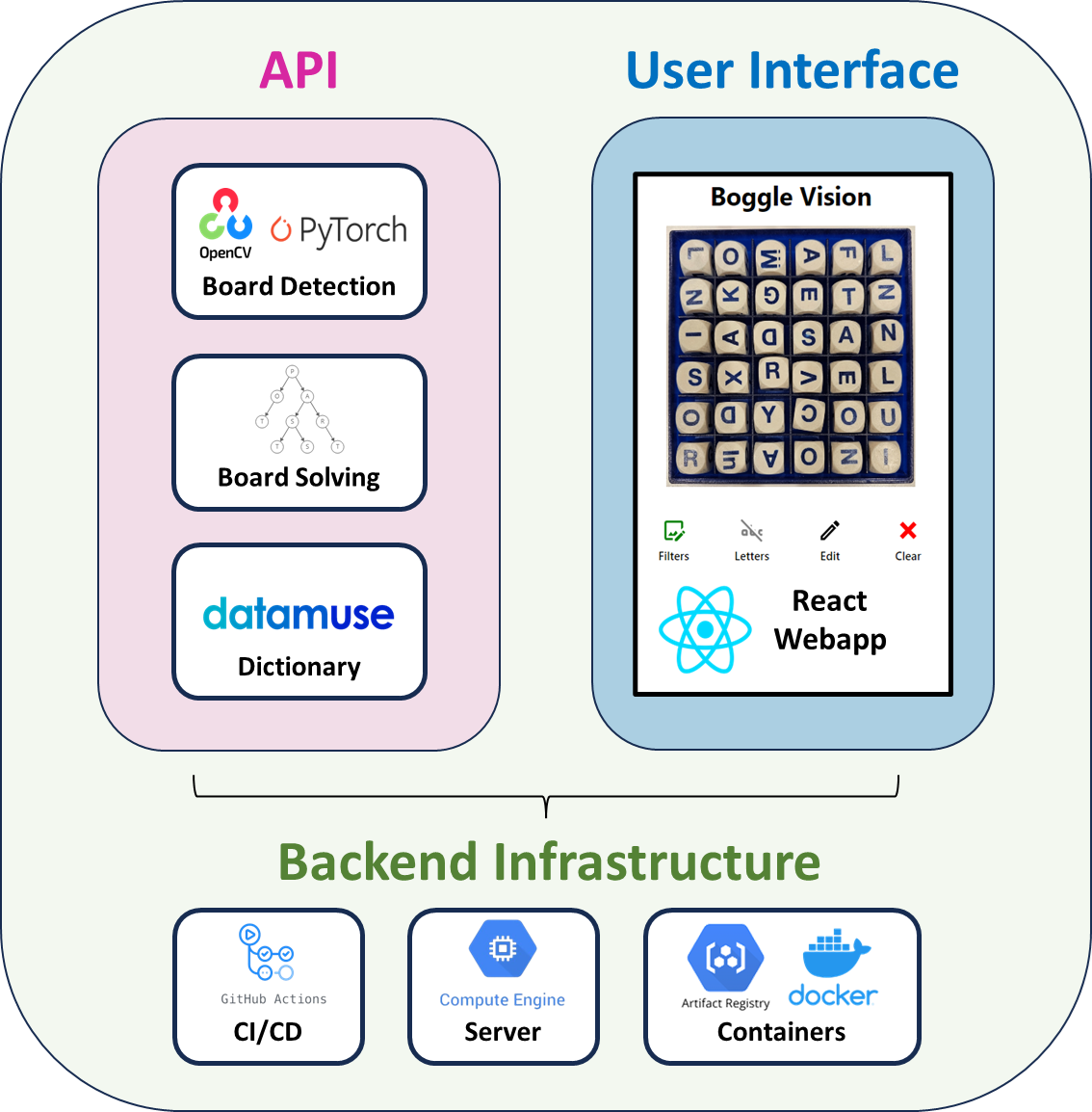 A high-level overview of the Boggle Vision app architecture