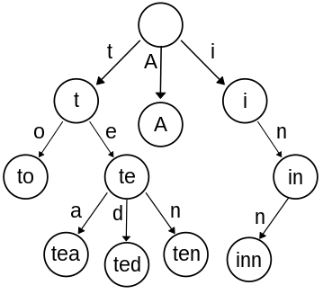 A visualization of a trie data structure